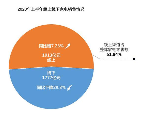 《2020上半年中国家电市场报告》数据显示,上半年中国家电产品总零售